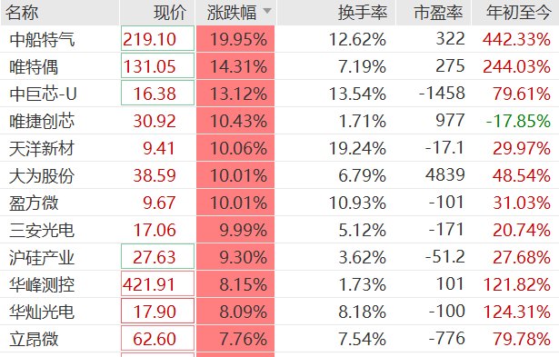 A股、港股半导体股爆发,电力股快速拉升,4倍牛股飙涨近20%,港股兆易创新涨超7%