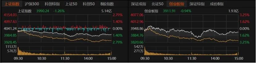 沪指失守4000点,但市场释放一个关键信号