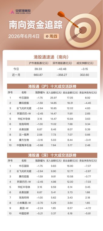 南向资金追踪|连续流入中断净...